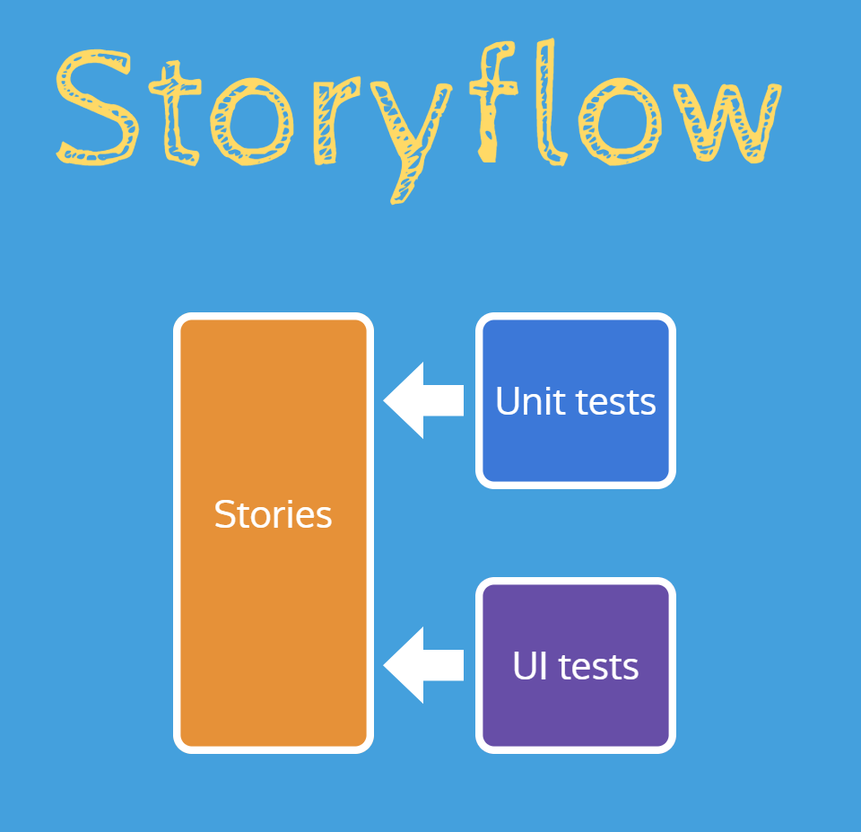 Storyflow: write tests against Storybook